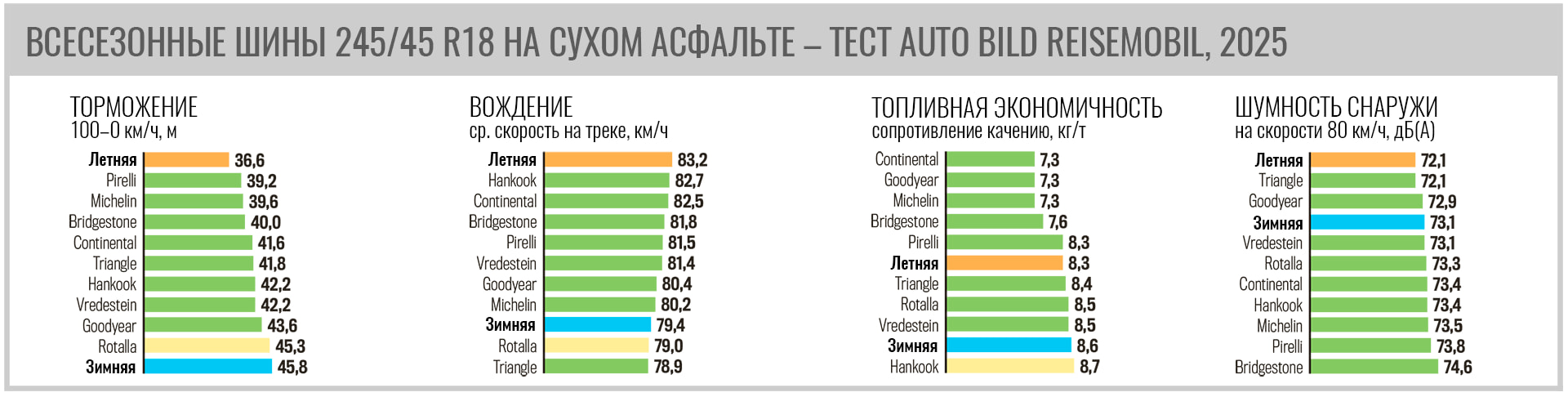 all-season-test-245-45-r18-autobild-reisemobil-2025-4