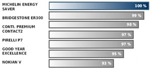 Торможение на мокром